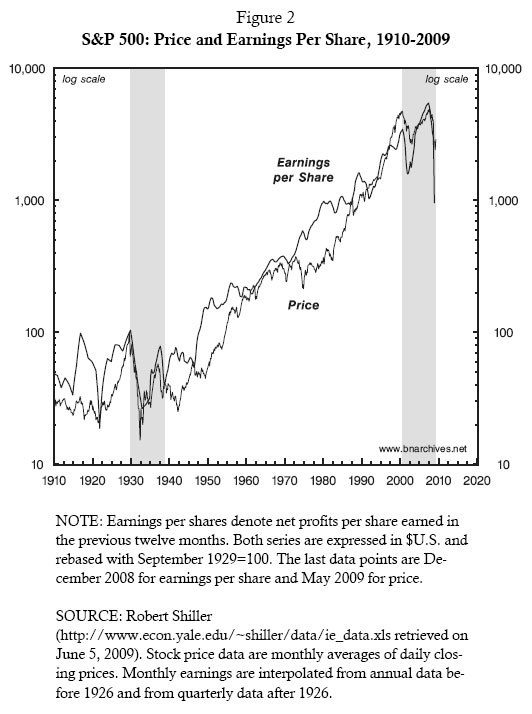 Figure 2: S&P 500: Price and Earnings Per Share, 1910-2009
