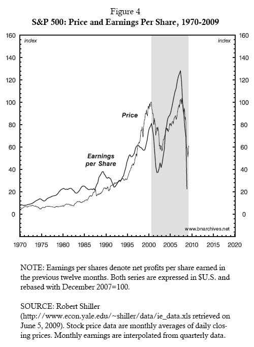 Figure 4: S&P 500: Price and Earnings Per Share, 1970-2009